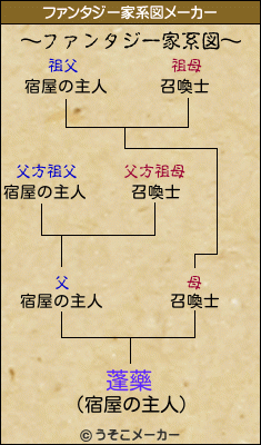 蓬藥のファンタジー家系図メーカー結果