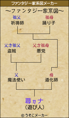 蕁ηナのファンタジー家系図メーカー結果