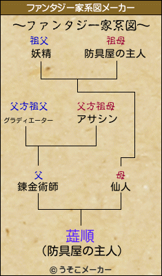 蕋順のファンタジー家系図メーカー結果