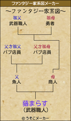蕕まらすのファンタジー家系図メーカー結果