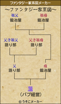 薀のファンタジー家系図メーカー結果