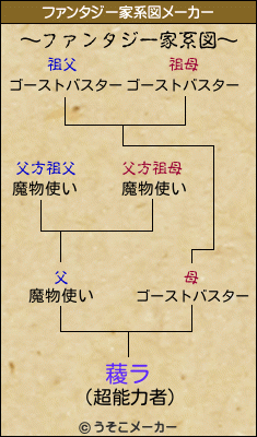 薐ラのファンタジー家系図メーカー結果