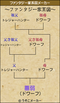 薔弱のファンタジー家系図メーカー結果