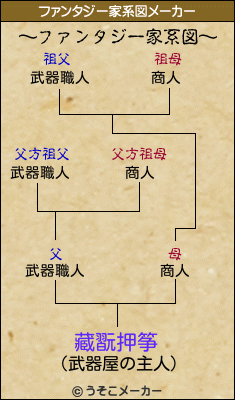 藏翫押筝のファンタジー家系図メーカー結果