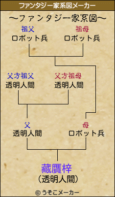 藏贋梓のファンタジー家系図メーカー結果