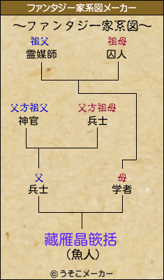 藏雁晶篏括のファンタジー家系図メーカー結果