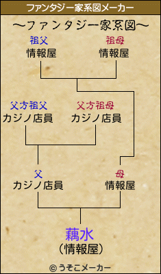 藕水のファンタジー家系図メーカー結果