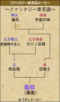 藝肢のファンタジー家系図メーカー結果