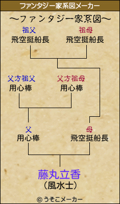 藤丸立香のファンタジー家系図メーカー結果