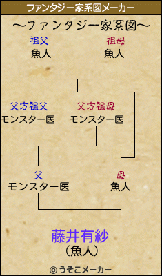 藤井有紗のファンタジー家系図メーカー結果