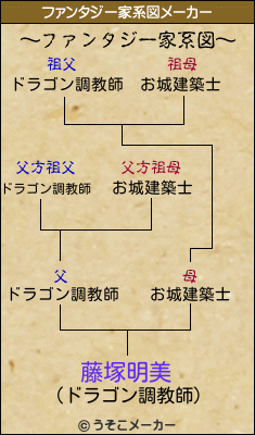 藤塚明美のファンタジー家系図メーカー結果