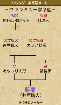 藤夢のファンタジー家系図メーカー結果