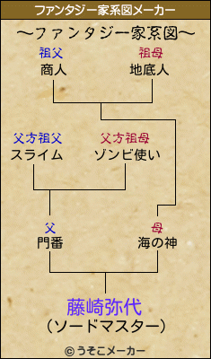 藤崎弥代のファンタジー家系図メーカー結果