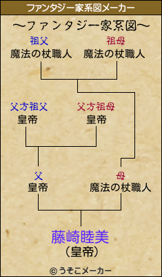 藤崎睦美のファンタジー家系図メーカー結果