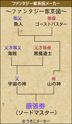 藤張劵のファンタジー家系図メーカー結果