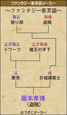 藤本孝博のファンタジー家系図メーカー結果