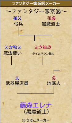 藤森エレナのファンタジー家系図メーカー結果