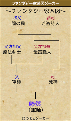 藤燹のファンタジー家系図メーカー結果
