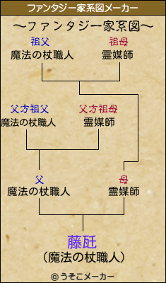 藤瓩のファンタジー家系図メーカー結果