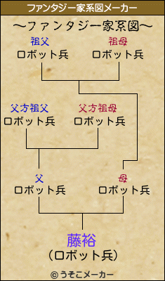 藤裕のファンタジー家系図メーカー結果