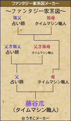 藤谷朮のファンタジー家系図メーカー結果