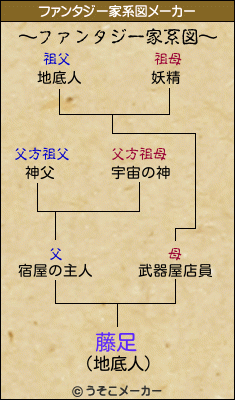 藤足のファンタジー家系図メーカー結果