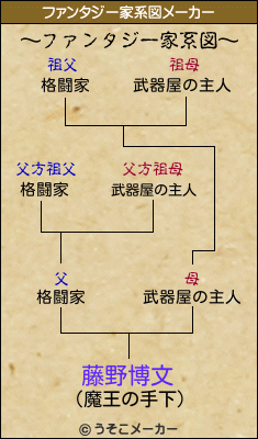 藤野博文のファンタジー家系図メーカー結果