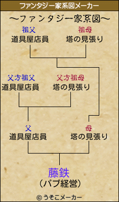 藤鉄のファンタジー家系図メーカー結果