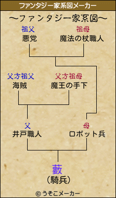 藪のファンタジー家系図メーカー結果