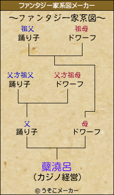 蘖澆呂のファンタジー家系図メーカー結果