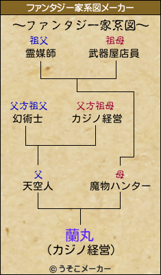 蘭丸のファンタジー家系図メーカー結果