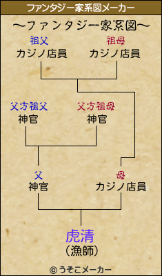 虎清のファンタジー家系図メーカー結果