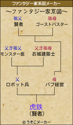 虎鉄のファンタジー家系図メーカー結果