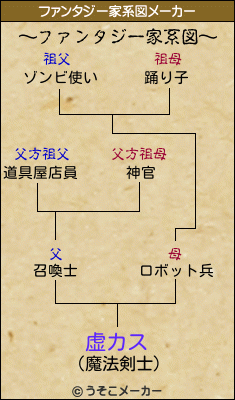 虚カスのファンタジー家系図メーカー結果