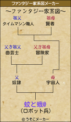 蚊と蛾@のファンタジー家系図メーカー結果