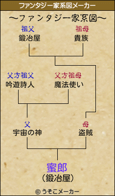 蜜郎のファンタジー家系図メーカー結果