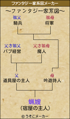 蝋嫂のファンタジー家系図メーカー結果