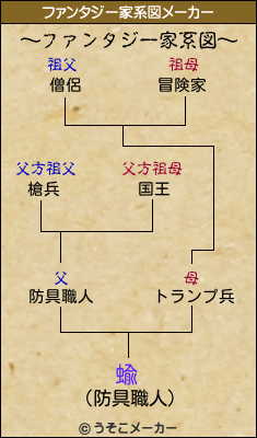 蝓のファンタジー家系図メーカー結果