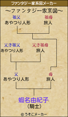 蝦名由紀子のファンタジー家系図メーカー結果
