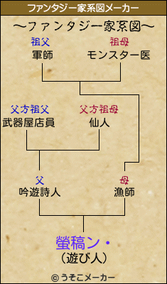 螢稿ン・のファンタジー家系図メーカー結果