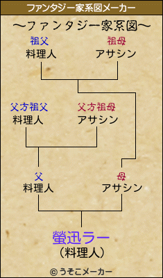 螢迅ラーのファンタジー家系図メーカー結果