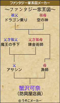 蟹沢可奈のファンタジー家系図メーカー結果