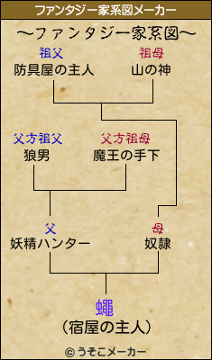 蠅のファンタジー家系図メーカー結果