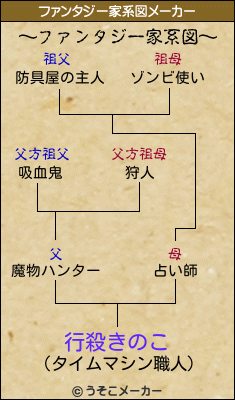 行殺きのこのファンタジー家系図メーカー結果