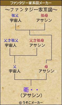 衢Ѥʤのファンタジー家系図メーカー結果