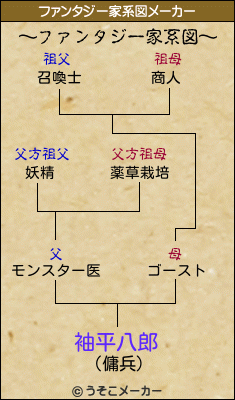 袖平八郎のファンタジー家系図メーカー結果