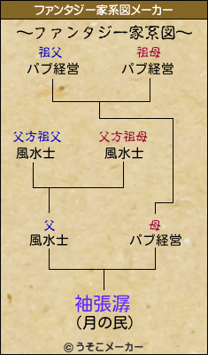 袖張潺のファンタジー家系図メーカー結果
