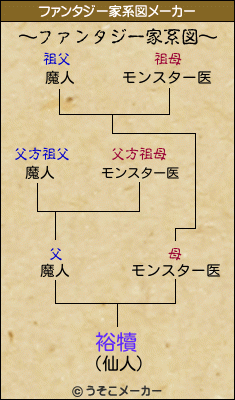 裕犢のファンタジー家系図メーカー結果