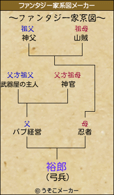 裕郎のファンタジー家系図メーカー結果