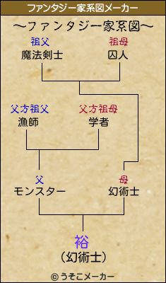 裕のファンタジー家系図メーカー結果